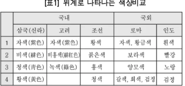 표 위계로 나타나는  색상비교  [ 1]  공복의  계급으로  구분되어진  등급을  통해  본  색상 의  위계는  표 과  같이  우리나라의  공복의  경우  대체1) 로  자색 붉은색 청색  순으로  위계가  나타난  걸  볼 , ,  수  있고 로마에서는  토가라는  관복의  색상과  무늬를 ,  통해  신분을  표시하였다 또한  우리나라와  로마의  공