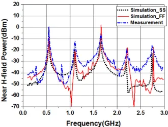 Fig. 9.  H-field  intensity  obtained  by  probe  calibration  envi- envi-ronment.