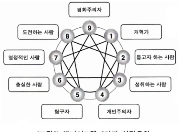 그림 애니어그램  가지  성격유형