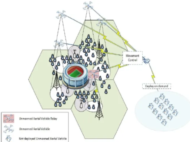 Fig.  1.  Future  architecture  including  UAS. 