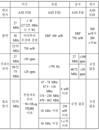 Table  2.  Comparison  of  radio  control  requirements  in  coun- coun-tries. 