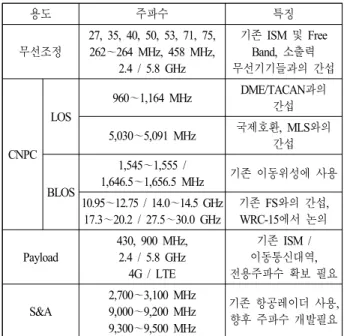 표  4.  UAS  용도별 주파수