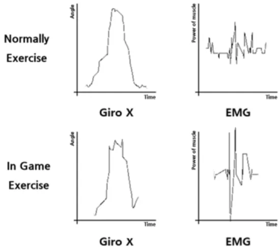 그림 15. 팔 운동량 증가 및 근전도 신호의 운동량 증가 Fig. 15. Arm  exercise  increase  quantity  and  EMG  Signal  increase  quantity