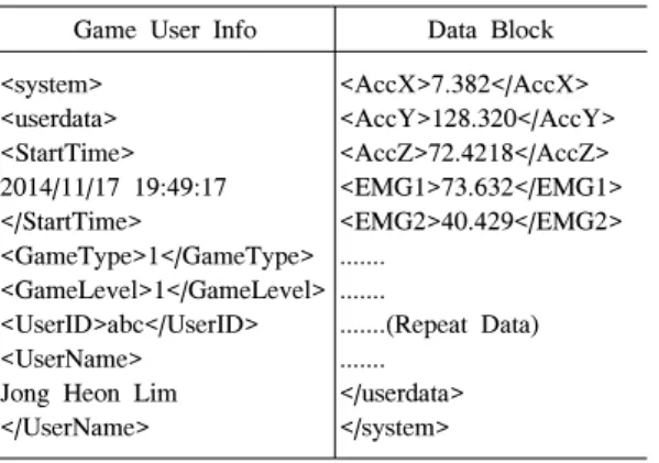 그림 14. 데이터 기록 및 분석 프로세스 Fig. 14. Data  Recording  and  Analysis  Process