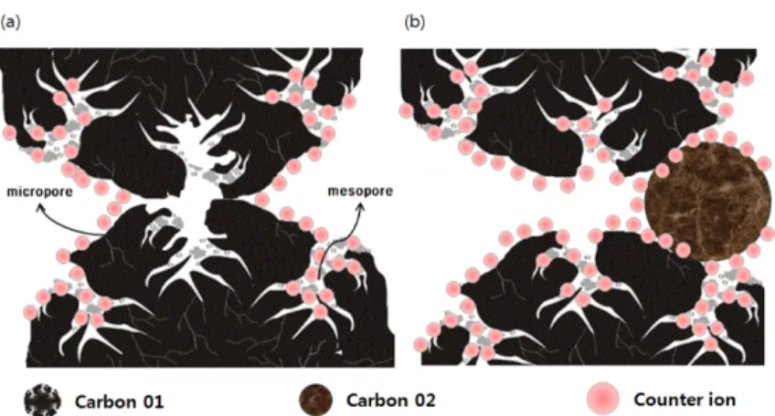 Table 1. Compositions of slurries for porous carbon electrodes prepared in this study