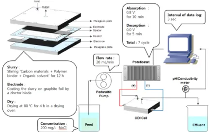 Fig. 2. Schematic diagram of a CDI process prepared in this study.