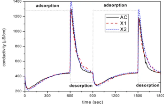 Table 3. Specific capacitance of the various electrodes