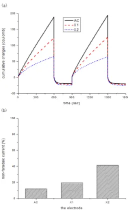 Fig. 8. (a) Changes in cumulative charges and (b) non- non-Faradaic current fraction of the various electrodes.