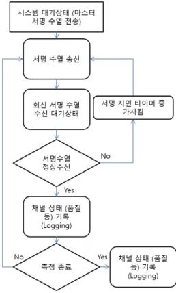 그림 1. 측정시스템의 동작과정 [마스터] 