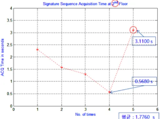 Fig. 2. Operation  procedure  of  the  measurement  system  [Slave] Ⅳ.  선박 내 환경에서의 측정 결과 본문에서 설계한 시스템을 기반으로 선박 내의 층 별 구조를 갖는 건물 내에서 시스템을 설치하고 특성 측정과정을 진행하였다