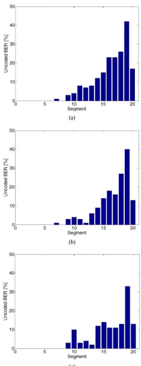 Fig. 5. Uncoded  bit  error  rate  per  100  bits.  (a)  previous  method,  (b)  500  symbols  for  recursive  subframe  size,  (c)  250  symbols  for  recursive  subframe  size
