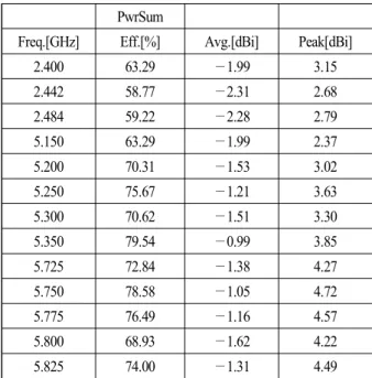 Table  2.  Measured  efficiencies,  average  gains,  and  peak  gains. 험 결과와 측정결과가 약간의 오차가 있지만,  두 결과의 값이 유사한 패턴을 보이고 있는 것을 확인할 수 있다