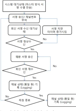 Fig. 2. Operation  procedure  of  the  measurement  system  [Slave]  Ⅳ.  유사 환경에서의 측정 결과 신속하고  정확한  채널의  품질측정과  신뢰성  있는  동작을 검증하기 위해 설계한 시스템을 기반으로 선박  내와 유사한 층별 구조를 선택하여 건물 내에서 시스 템을  설치하고  신호세기의  측정  등  특성  측정과정을  진행하였다