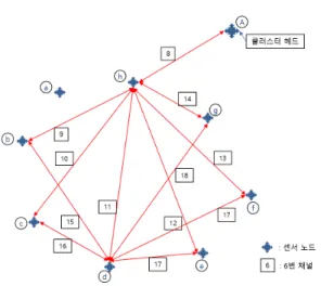 Fig. 3. Signal  strength  measurement  results  at  the  multi-storied  building