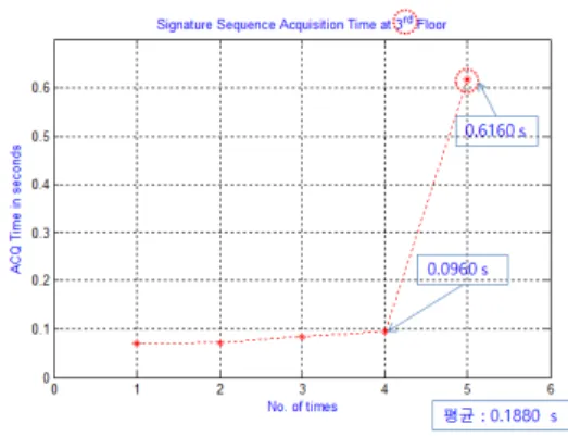 Fig. 4. Signal  propagation  characteristics  of  the  signature  sequence  based  measurement  system