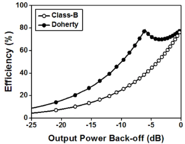 그림  2.  DPA의 이상적인 효율 곡선 Fig.  2.  Ideal  efficiency  curve  of  the  DPA.