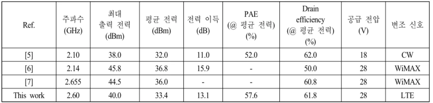 표  2.  기존 연구 결과들과의 성능 비교