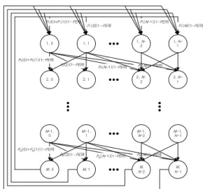 그림 4. 무선 채널 상황을 고려한 마코프 체인 모델 Fig. 4. Markov  chain  model  considering  wireless  channel  condition