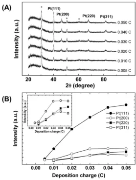 Fig. 3. (A) XRD spectrum of Pt nanostructures fabricated at the different deposition charges