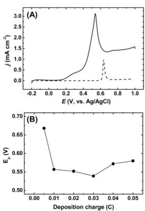 Fig. 5. (A) Cyclic voltammograms of CO stripping on Pt nanostructure (0.03 C, solid line) and bare Pt (dash line) in 0.1 M H 2 SO 4 