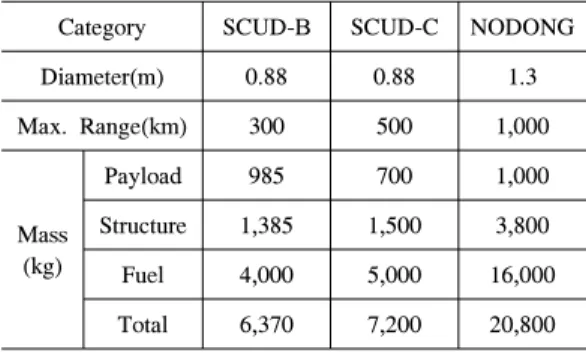 Table 1. Specification  of  Ballistic  Missile
