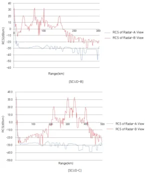 그림 6. 탄도미사일 비행 구간 RCS  값  Fig. 6. RCS  Value  during  BM  Trajectory 정하면 고각( )과 탄도미사일의 탄도각( )을 이용하여 미사일 관측각()을 구할 수 있다.    (7)레이더-B에서  탄도미사일을  관측할  경우  육상  탄도 경로에 대한 고각과 관측각은 식 (6)  및 식 (7)과 동일하나,  지상 탄도 구간에서 벗어난 거리에 의한 수평방위각()이  고려되어야  한다