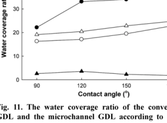 Fig. 11. The water coverage ratio of the conventional  GDL and the microchannel GDL according to contact  angle.