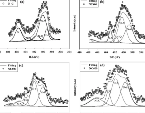 Fig. 2.  The XPS spectra of (a) N_C, (b) N_C400, (c) N_C500 and (d) N_C600.
