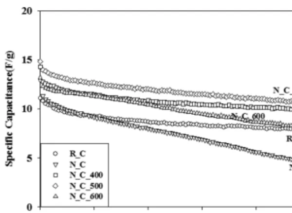 Table 1.  Capacitance to calculate the results measured by         cyclic voltammetry