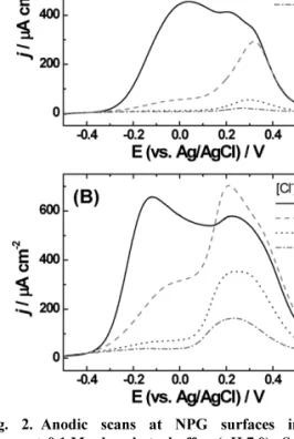 Fig. 2. Anodic scans at NPG surfaces in 10  mM  glucose + 0.1 M phosphate buffer (pH 7.0)