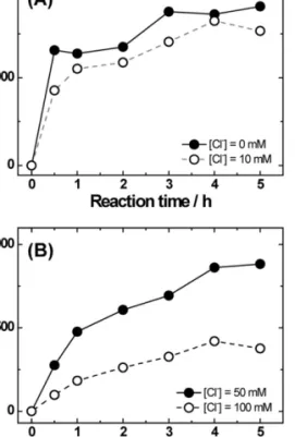 Fig. 7.  Amperometric response of NPG surfaces to added  glucose (3, 6, 9, 12, 15 mM) at 0.2 V in the (A) absence and  (B) presence of 100 mM Cl