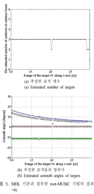 그림  5.  MDL  기준과 결부한 root-MUSIC  기법의 결과( 