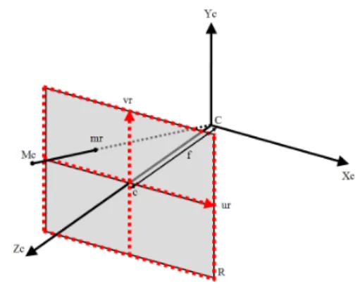 그림 2. 기본 카메라 핀홀 모델  Fig. 2. Basic  Camera  Phinhole  Model