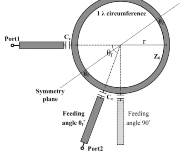 Fig. 1. Dual-mode  ring  resonator  with  non-orthogonal  feed- feed-ing  angles.