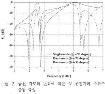 그림  2.  급전 각도의 변화에 따른 링 공진기의 주파수