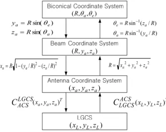 Fig.  4.  Coordinate  systems  and  transformations.