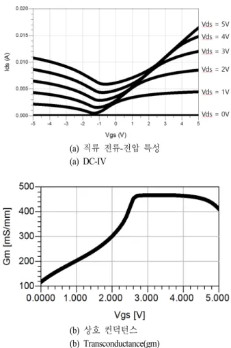 그림  4.  전처리 온도에 따른 그래핀 층의 DC  거동 Fig. 4.  DC  response  of  graphene  layer  according  to  