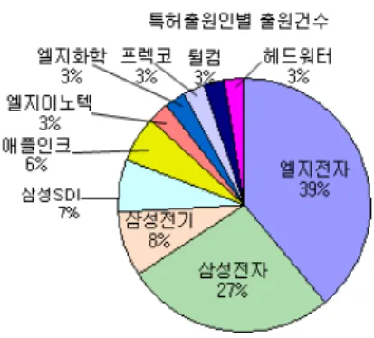 그림 27. 국내 출원인 별 구성  