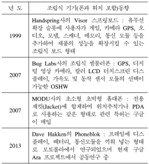 Table 1. Specification  of  Moduar  Smartphone  Frame 