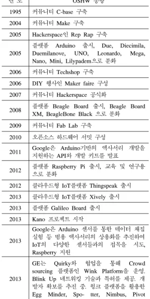 Table 4. Movement  of  Open  Source  Hardware