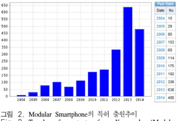 그림 2. Modular  Smartphone의 특허 출원추이 