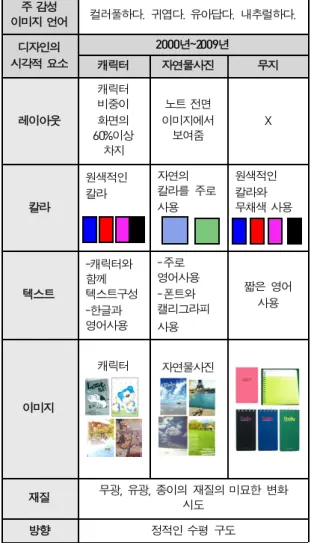 표 년부터  년까지  노트디자인 [ 7]  20002009 시각적  요소의  특성과  감성  이미지  언어 주 감성 이미지 언어 컬러풀하다 귀엽다 유아답다 내추럴하다