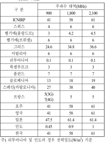 표  1.  주요국 전자파강도 노출 제한치 비교(단위:  V/m) Table  1.  Comparison  with  human  exposure  to  EMF  strength 