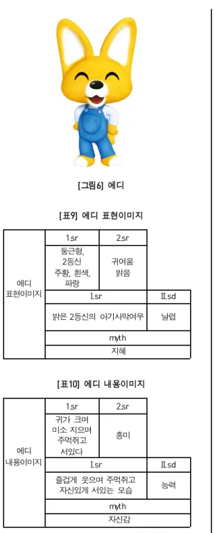 그림 에디 [ 6]  에디  표현이미지 1.sr 2.sr둥근형,2등신주황 흰색, , 파랑 귀여움밝음 I.sr II.sd 밝은  등신의  아기사막여우2 날렵 myth 지혜표 에디  표현이미지[ 9]  에디  내용이미지 1.sr 2.sr귀가  크며 미소 지으며 주먹쥐고 서있다 흥미 I.sr II.sd 즐겁게  웃으며 주먹쥐고  자신있게 서있는  모습 능력 myth 자신감표 에디 내용이미지[ 10]  포비3.5