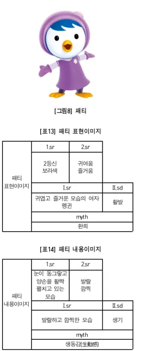 그림 패티 [ 8]  패티  표현이미지 1.sr 2.sr2등신보라색 귀여움즐거움 I.sr II.sd 귀엽고  즐거운 모습의  여자  펭귄 활발 myth 환희표 패티 표현이미지[ 13]  패티  내용이미지 1.sr 2.sr눈이  동그랗고양손을 활짝 펼치고 있는 모습 발랄 깜찍 I.sr II.sd 발랄하고 깜찍한  모습 생기 myth 생동감 ( 生動感 )표 패티 내용이미지[ 14]  해리3.7
