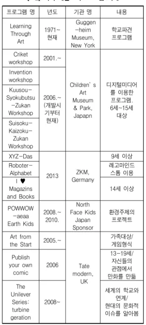 표 국외  예술교육프로그램  사례표국외  예술교육프로그램  사례표국외  예술교육프로그램  사례표국외  예술교육프로그램  사례[ 2] [ 2] [ 2] [ 2]  프로그램  명 년도 기관  명 내용 Learning  Through  Art 1971~현재 Guggen-heim  Museum,  New  York 학교파견프로그램 Criket    workshop 2001.~ Children’s  Art  Museum  &amp;  Park,  Japapn 디지