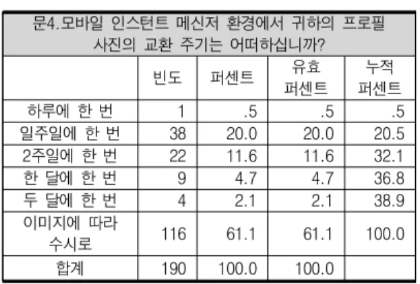 표 시각적  공감  관련  설문  분석표표시각적  공감  관련  설문  분석시각적  공감  관련  설문  분석표시각적  공감  관련  설문  분석[ 3-2] [ 3-2] [ 3-2] [ 3-2]  문 모바일  인스턴트  메신저  환경에서  귀하의  프로필 4