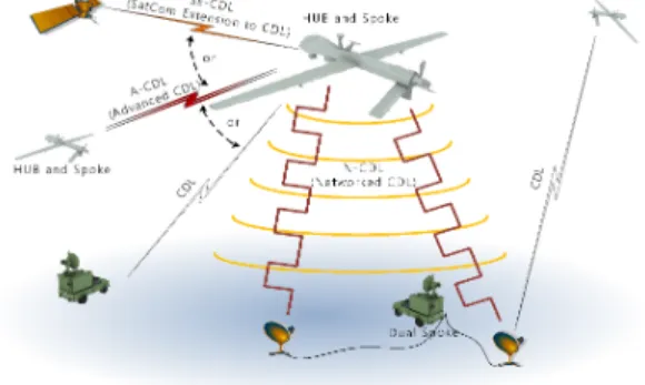 그림 1. MP-CDL  네트워크 운용 모식도 [3] Fig. 1. MP-CDL  network [3]Ⅰ.  서  론최근 현대전은 정보 통신 기술의 발달로 인해 첨단 정보 수집 체계로부터 획득한 정보를 전술 작전에 활용  가능해짐에  따라,  각  제대  간  구성된  네트워크를 통해 전장 상황,  전투 체계 통제,  타격 체계 통제 등의 정보를 교환하여 전투 수행 능력을 향상시키는 네트워크  중심전  (NCW,  Network  Centric  Warf