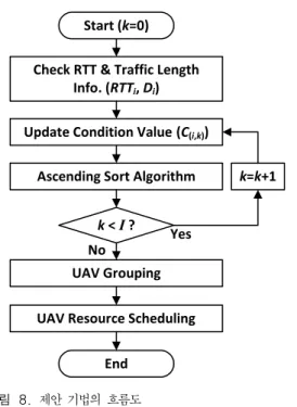 Fig. 8. Flow  chart  of  the  proposed  method