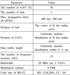 그림 9. 네트워크 전송률 이득 성능 비교 (R=200  km) Fig. 9. Performance  comparisons  of  network  data  rate  gain  (R=200  km)
